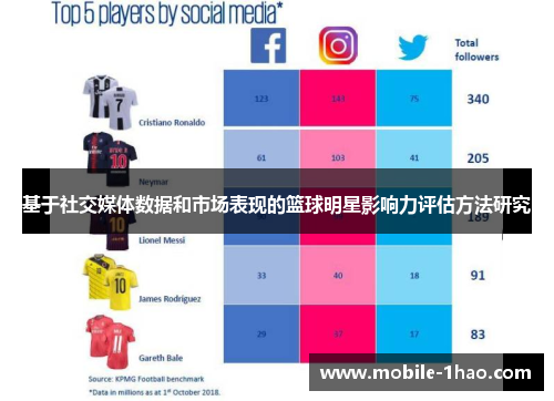 基于社交媒体数据和市场表现的篮球明星影响力评估方法研究 基于社交媒体数据和市场表现的篮球明星影响力评估方法研究
