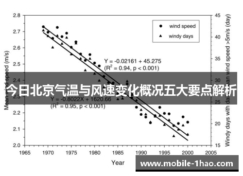 今日北京气温与风速变化概况五大要点解析 今日北京气温与风速变化概况五大要点解析