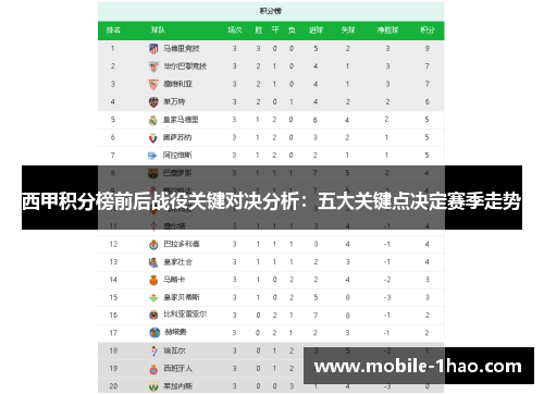 西甲积分榜前后战役关键对决分析:五大关键点决定赛季走势 西甲积分榜前后战役关键对决分析:五大关键点决定赛季走势